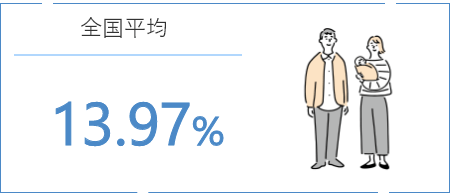 男性の育児休業取得率 全国平均 13.97%