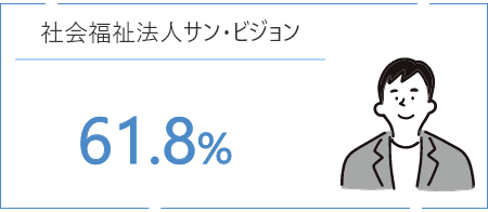 男性の育児休業取得率 社会福祉法人サン・ビジョン 61.8%