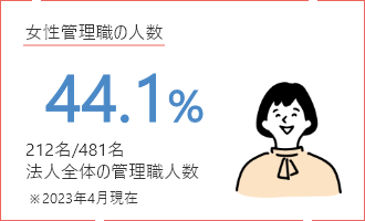 女性管理職の人数 44.1% 212名/481名 法人全体の管理職人数 ※2023年4月現在