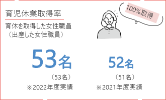 育児休業取得率 育休を取得した女性職員 （出産した女性職員）53名