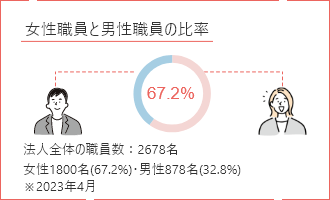 女性職員と男性職員の比率 67.2%