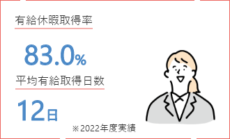 有給休暇取得率 83.0% 平均有給取得日数 12日