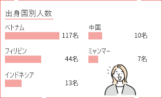 育児休業取得率 育休を取得した女性職員 （出産した女性職員）53名
