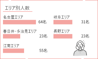 女性職員と男性職員の比率 67.2%
