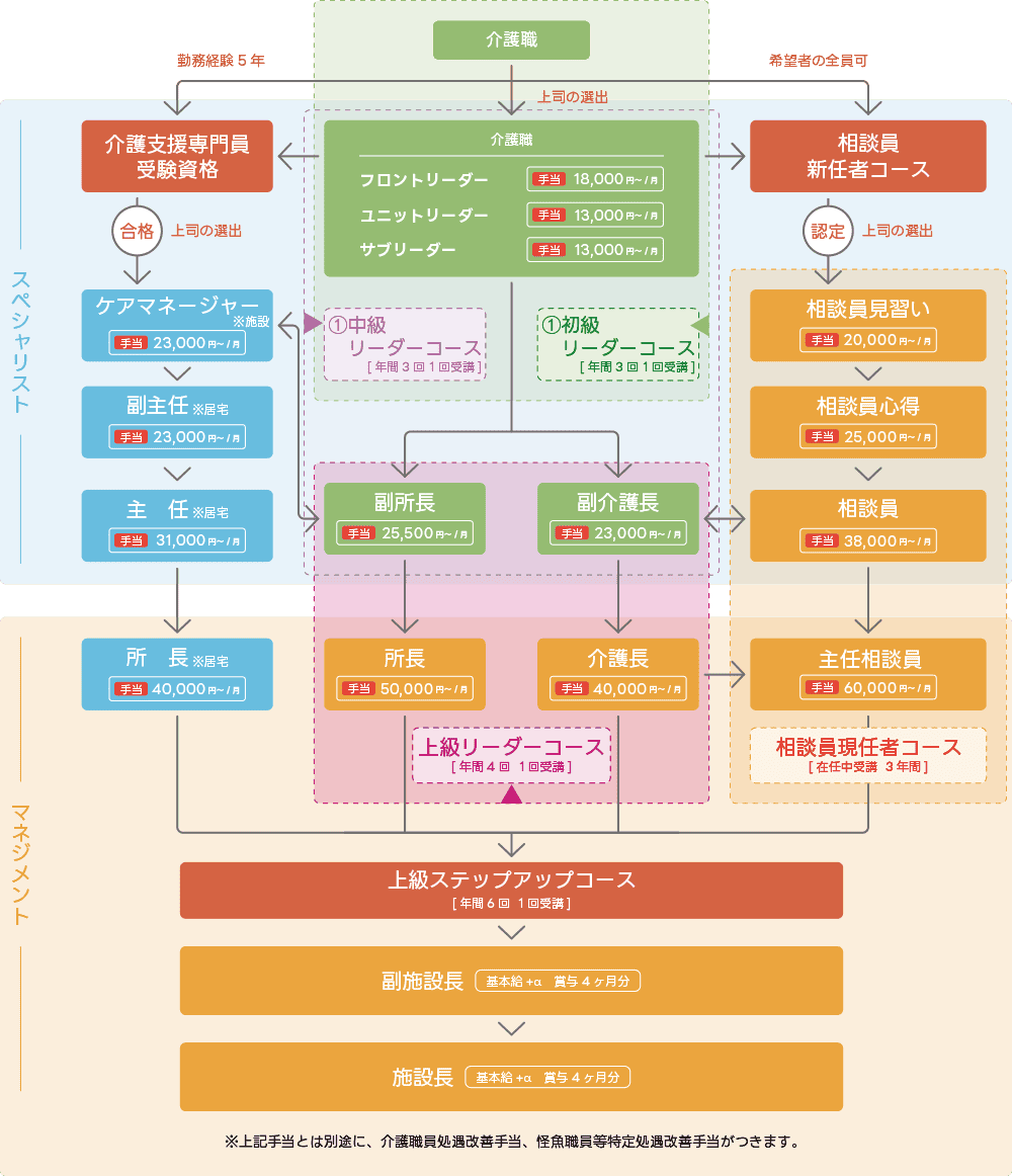 キャリアパス精度 ステップアップフロー