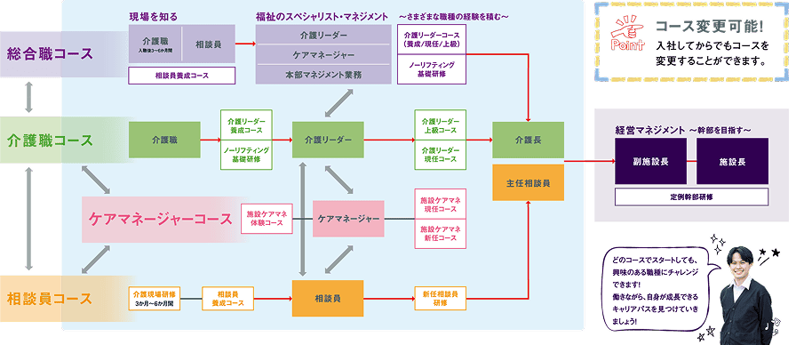 キャリアパス精度 ステップアップフロー