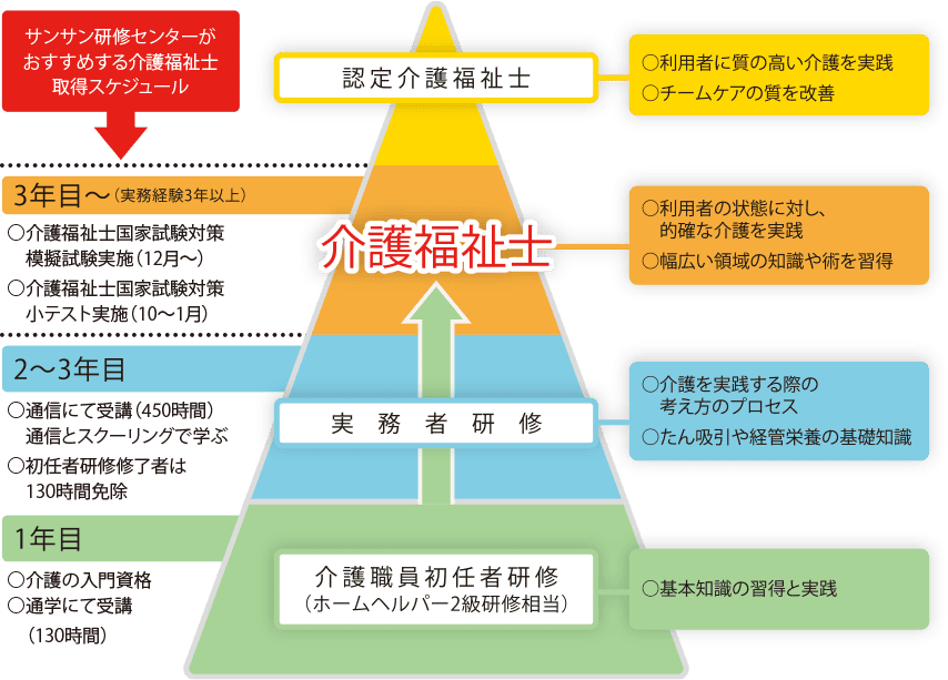 サンサン研修センターがおすすめする介護福祉士取得スケジュール